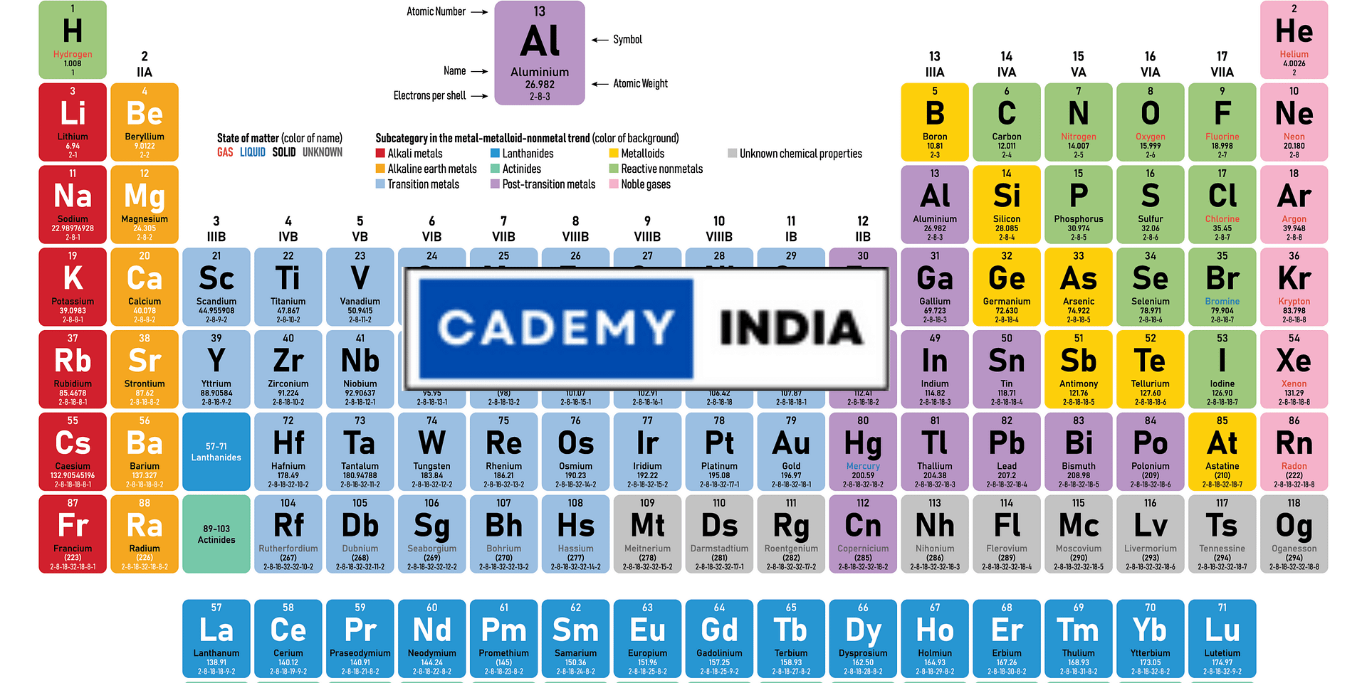 The Periodic Table: Exploring Elements, Patterns, and Applications